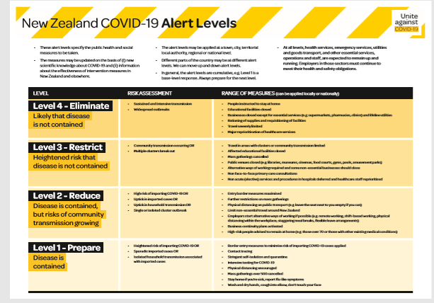 NZ COVID 19 Alert Levels