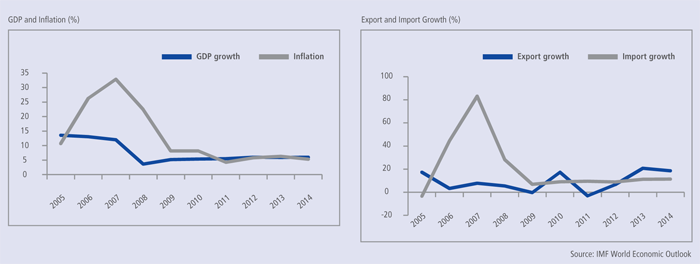 GDP and Inflation