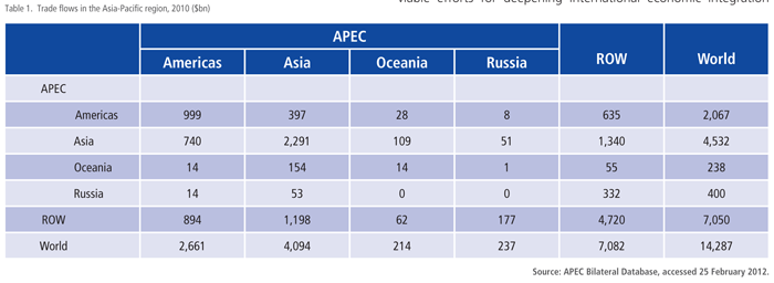 Trade flows in the Asia-Pacific region, 2010