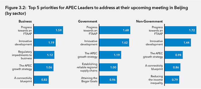 Top 5 priorities for APEC Leaders