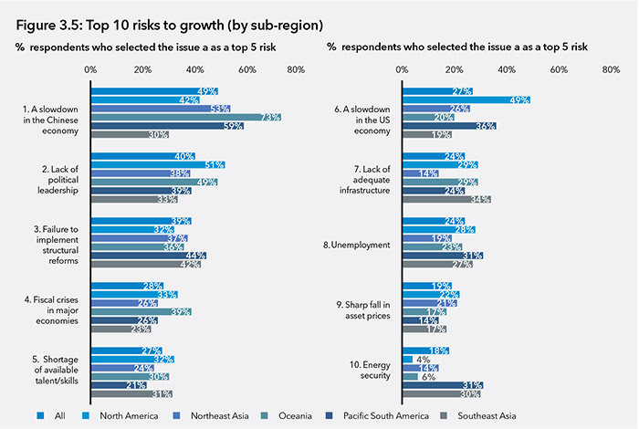 Top 10 risks to growth