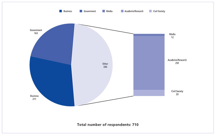 BREAKDOWN OF RESPONDENTS BY SECTOR