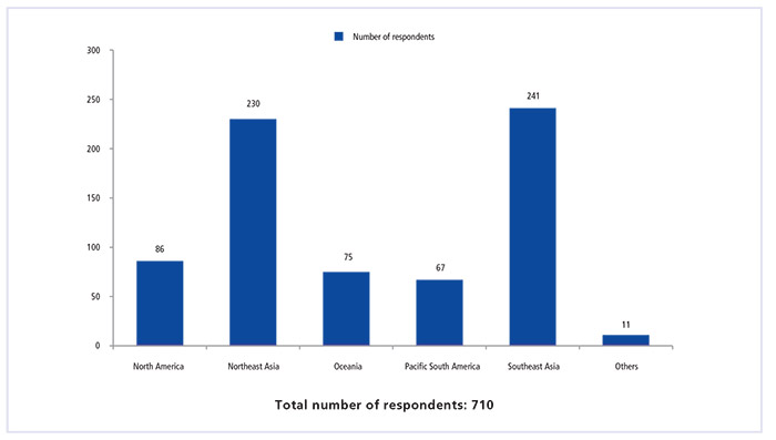 BREAKDOWN OF RESPONDENTS BY SUB-REGION