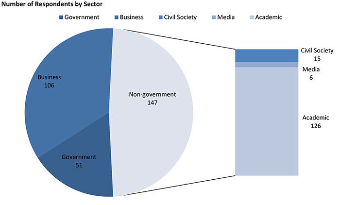 Number of Respondents by Sector